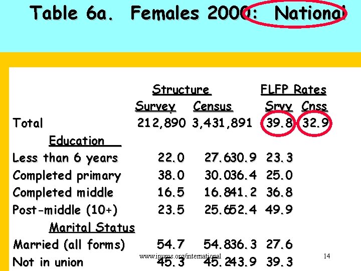 Table 6 a. Females 2000: National Total Education Less than 6 years Completed primary