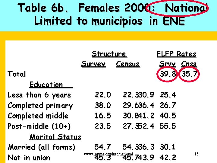 Table 6 b. Females 2000: National Limited to municipios in ENE Total Education Less