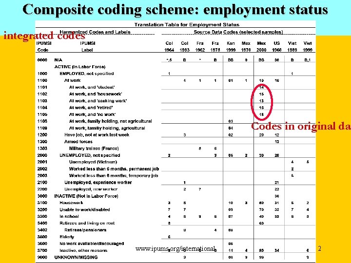 Composite coding scheme: employment status integrated codes Codes in original dat da www. ipums.