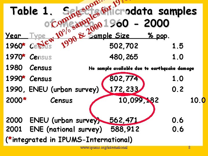 !! 197 n o r o s o f Table 1. Selected microdata samples