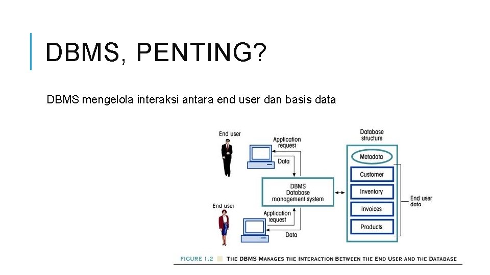 DBMS, PENTING? DBMS mengelola interaksi antara end user dan basis data 