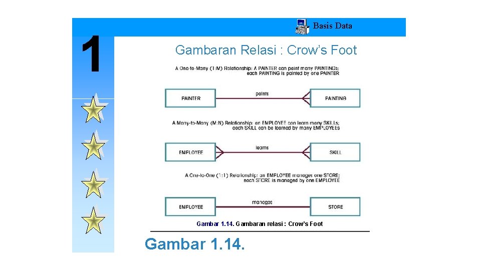 1 Basis Data Gambaran Relasi : Crow’s Foot Gambar 1. 14. Gambaran relasi :