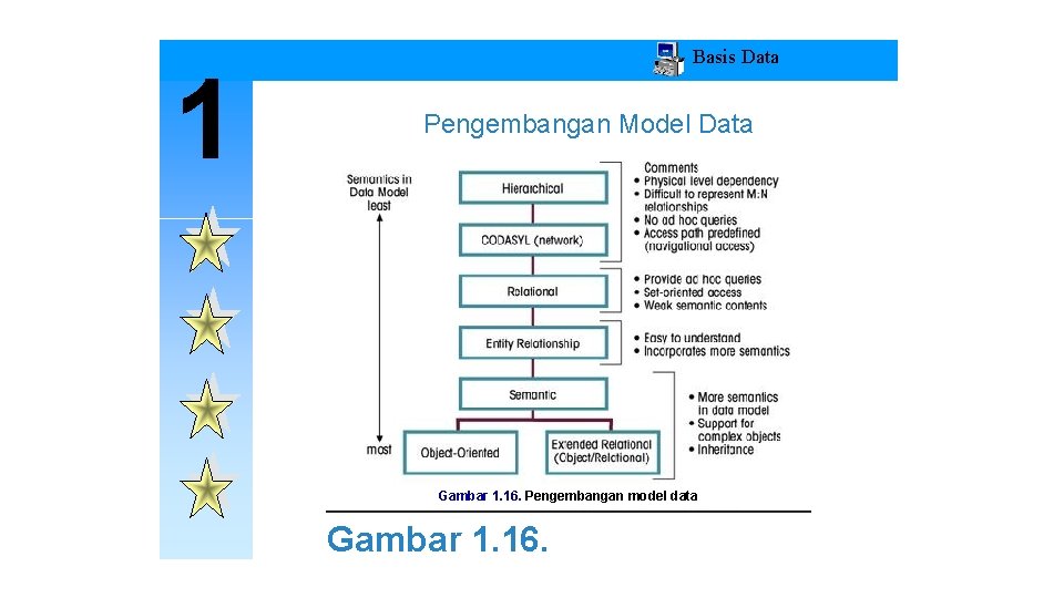 1 Basis Data Pengembangan Model Data Gambar 1. 16. Pengembangan model data Gambar 1.