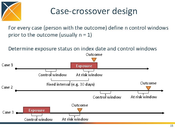 Case-crossover design For every case (person with the outcome) define n control windows prior