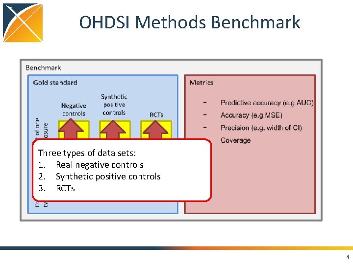 OHDSI Methods Benchmark Three types of data sets: 1. Real negative controls 2. Synthetic
