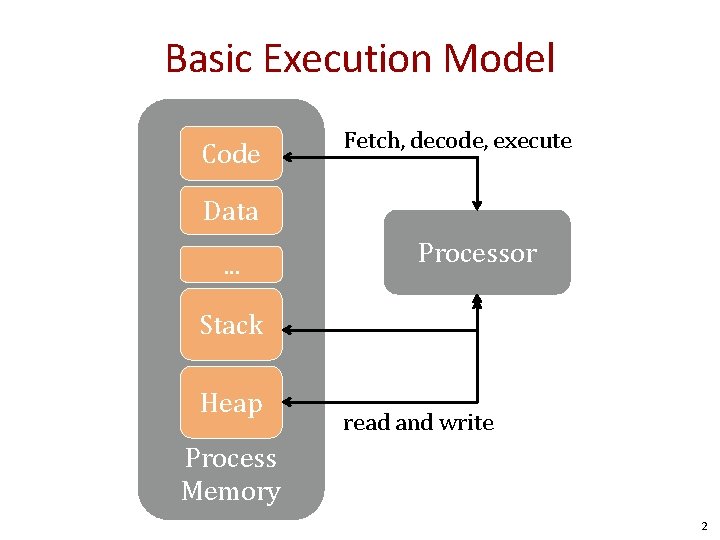 Basic Execution Model Code Fetch, decode, execute Data. . . Processor Stack Heap read