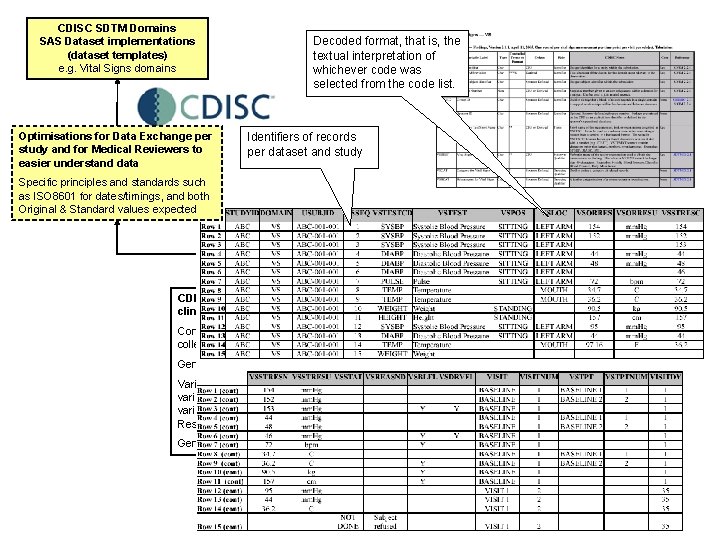 CDISC SDTM Domains SAS Dataset implementations (dataset templates) e. g. Vital Signs domains Optimisations CDISC SDTM Domains SAS Dataset implementations (dataset templates) e. g. Vital Signs domains Optimisations