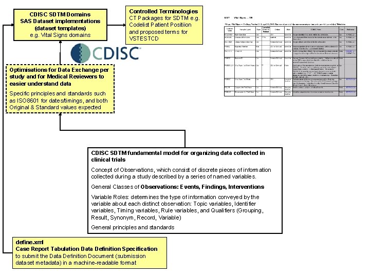 CDISC SDTM Domains SAS Dataset implementations (dataset templates) e. g. Vital Signs domains Controlled CDISC SDTM Domains SAS Dataset implementations (dataset templates) e. g. Vital Signs domains Controlled