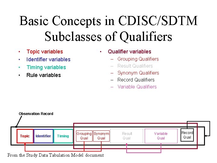 Basic Concepts in CDISC/SDTM Subclasses of Qualifiers • • Topic variables Identifier variables Timing Basic Concepts in CDISC/SDTM Subclasses of Qualifiers • • Topic variables Identifier variables Timing