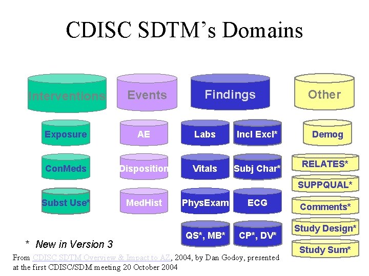 CDISC SDTM’s Domains Interventions Events Findings Other Exposure AE Labs Incl Excl* Demog Con. CDISC SDTM’s Domains Interventions Events Findings Other Exposure AE Labs Incl Excl* Demog Con.
