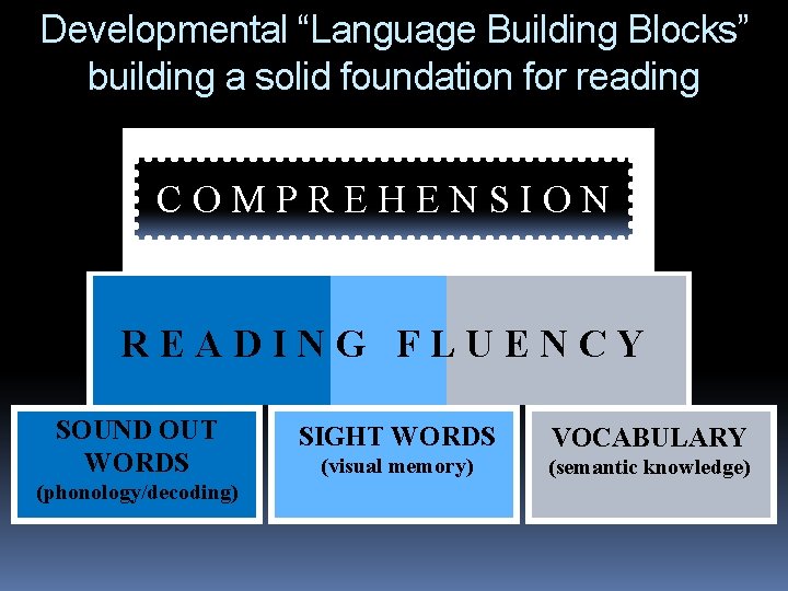 Developmental “Language Building Blocks” building a solid foundation for reading C O M P