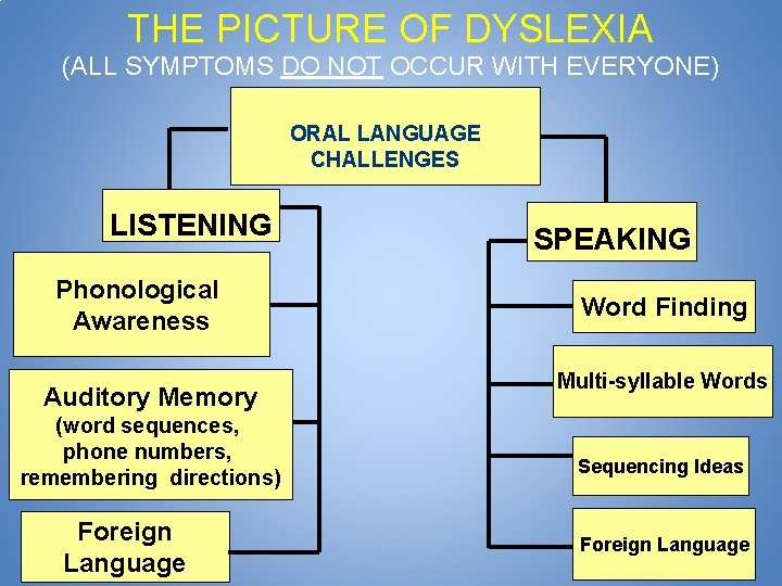 THE PICTURE OF DYSLEXIA (ALL SYMPTOMS DO NOT OCCUR WITH EVERYONE) ORAL LANGUAGE CHALLENGES