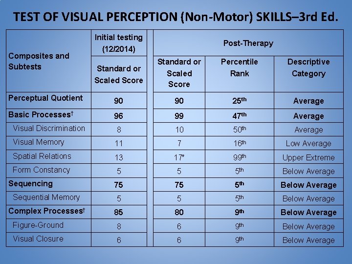 TEST OF VISUAL PERCEPTION (Non-Motor) SKILLS– 3 rd Ed. Initial testing Composites and Subtests