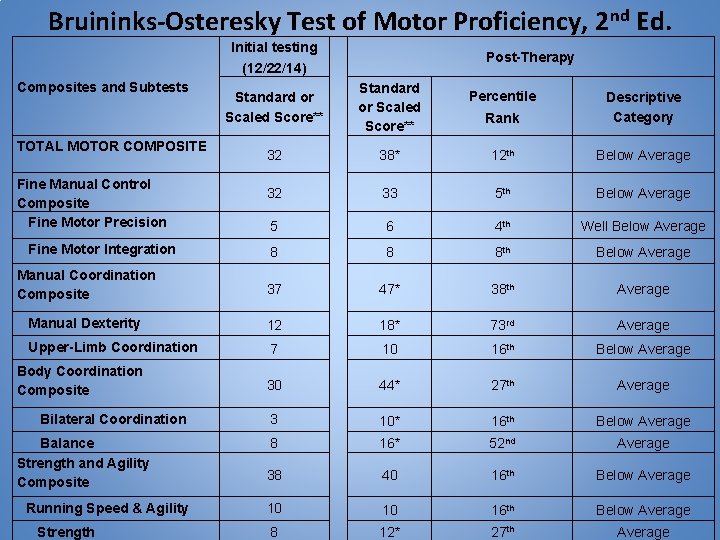 Bruininks-Osteresky Test of Motor Proficiency, 2 nd Ed. Initial testing Post-Therapy (12/22/14) Composites and