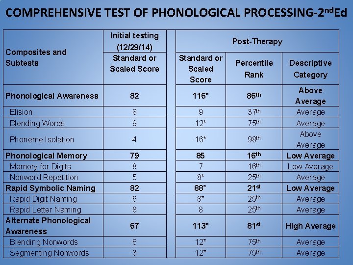 COMPREHENSIVE TEST OF PHONOLOGICAL PROCESSING-2 nd. Ed Initial testing Composites and Subtests (12/29/14) Standard