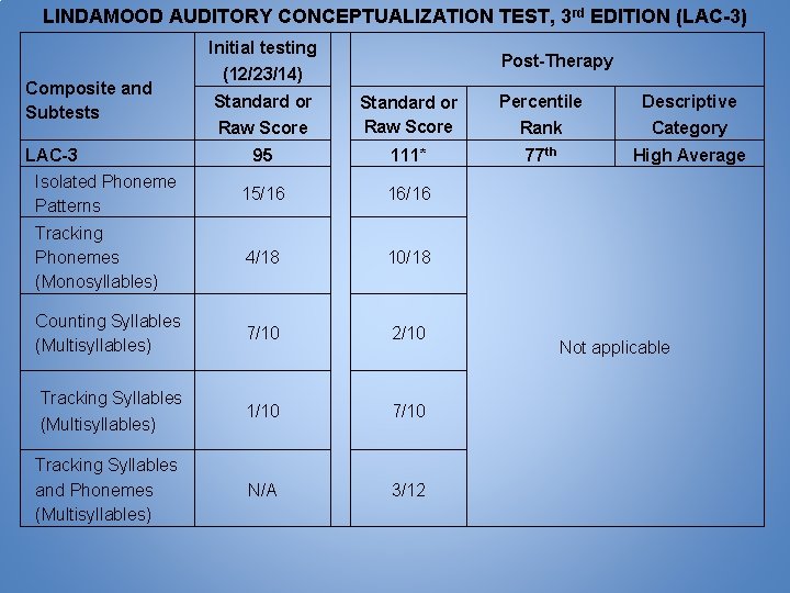 LINDAMOOD AUDITORY CONCEPTUALIZATION TEST, 3 rd EDITION (LAC-3) Composite and Subtests Initial testing Post-Therapy