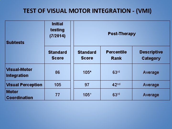 TEST OF VISUAL MOTOR INTEGRATION - (VMI) Initial testing (7/2014) Post-Therapy Subtests Standard Score