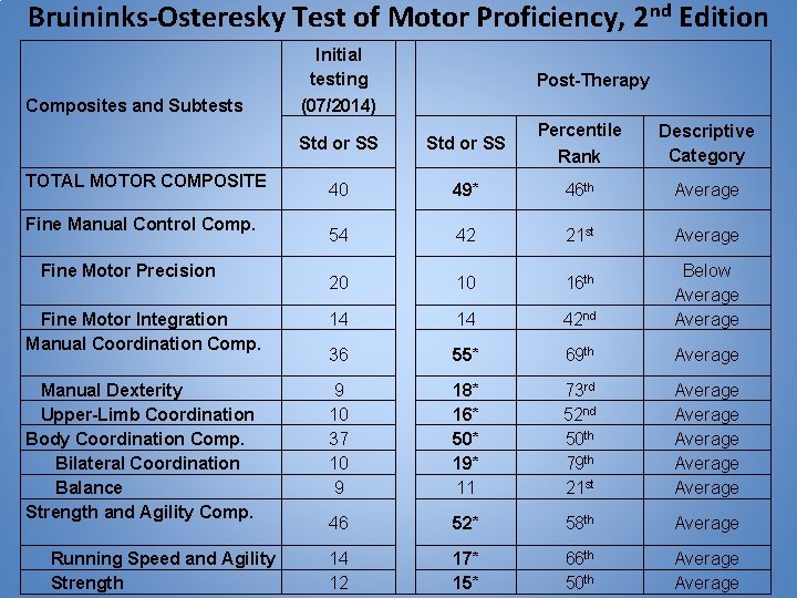 Bruininks-Osteresky Test of Motor Proficiency, 2 nd Edition Initial testing Composites and Subtests Post-Therapy