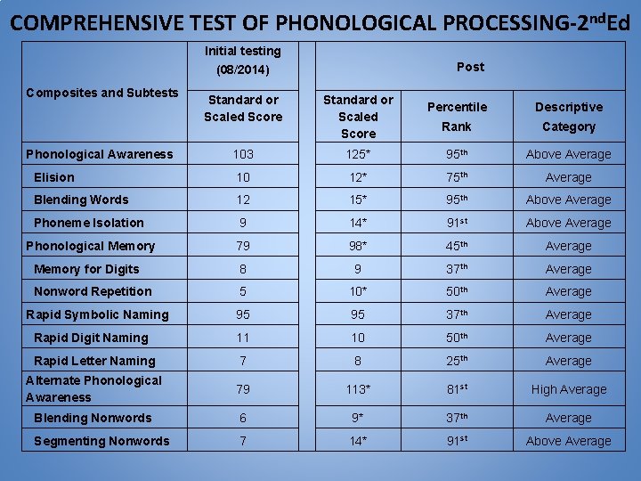 COMPREHENSIVE TEST OF PHONOLOGICAL PROCESSING-2 nd. Ed Initial testing Post (08/2014) Composites and Subtests