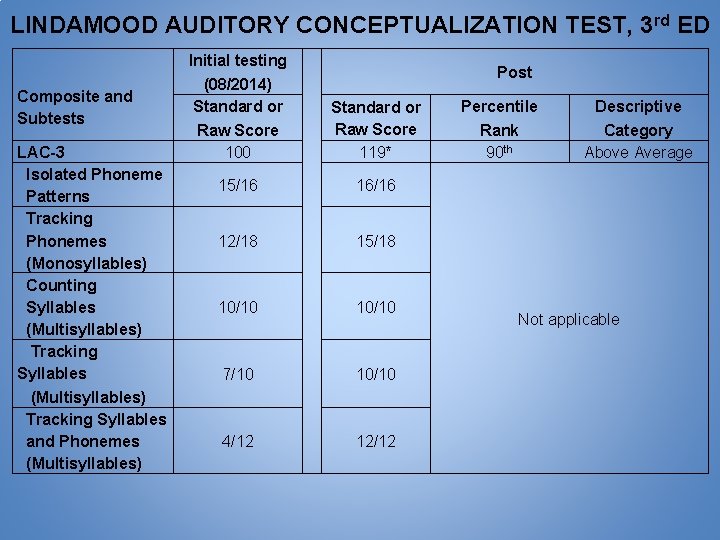 LINDAMOOD AUDITORY CONCEPTUALIZATION TEST, 3 rd ED Composite and Subtests LAC-3 Isolated Phoneme Patterns