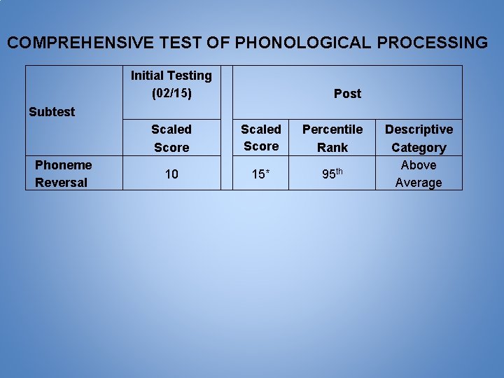 COMPREHENSIVE TEST OF PHONOLOGICAL PROCESSING Initial Testing (02/15) Post Subtest Phoneme Reversal Scaled Score