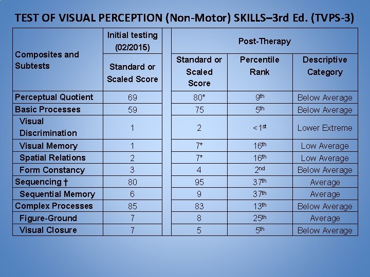 TEST OF VISUAL PERCEPTION (Non-Motor) SKILLS– 3 rd Ed. (TVPS-3) Initial testing Composites and