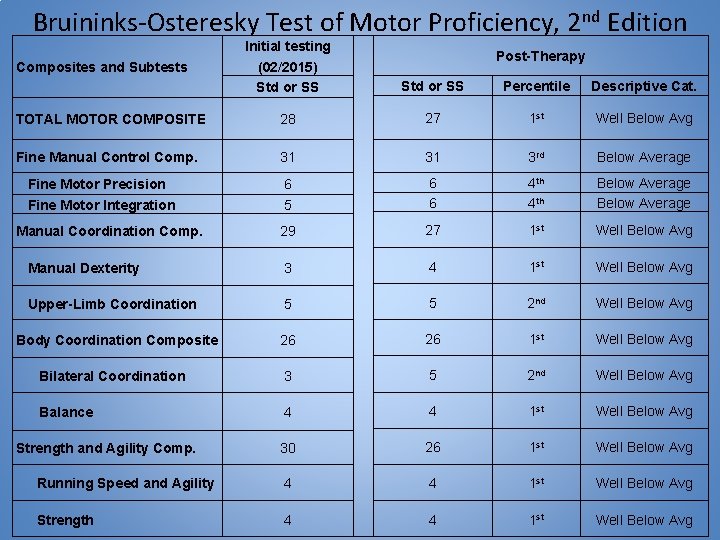 Bruininks-Osteresky Test of Motor Proficiency, 2 nd Edition Initial testing Composites and Subtests Post-Therapy
