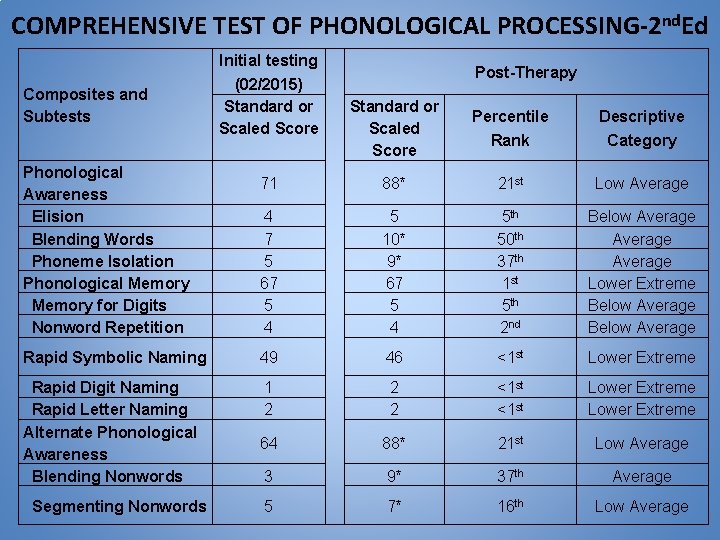 COMPREHENSIVE TEST OF PHONOLOGICAL PROCESSING-2 nd. Ed Initial testing Composites and Subtests Phonological Awareness