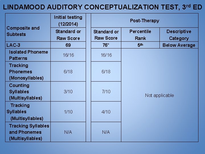 LINDAMOOD AUDITORY CONCEPTUALIZATION TEST, 3 rd ED Composite and Subtests Initial testing Post-Therapy (12/2014)
