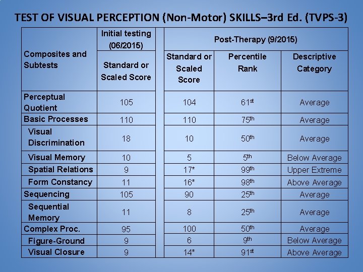 TEST OF VISUAL PERCEPTION (Non-Motor) SKILLS– 3 rd Ed. (TVPS-3) Initial testing Composites and