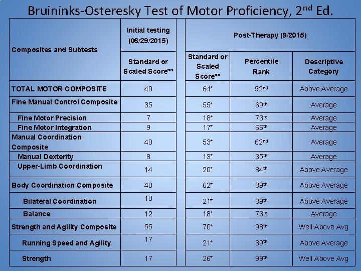 Bruininks-Osteresky Test of Motor Proficiency, 2 nd Ed. Initial testing Post-Therapy (9/2015) (06/29/2015) Composites