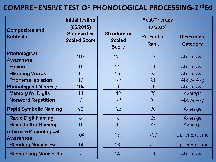COMPREHENSIVE TEST OF PHONOLOGICAL PROCESSING-2 nd. Ed Initial testing Composites and Subtests Phonological Awareness