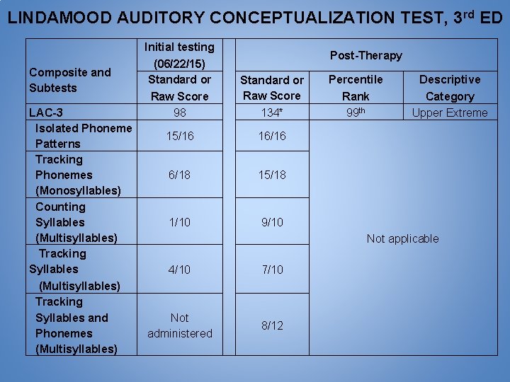 LINDAMOOD AUDITORY CONCEPTUALIZATION TEST, 3 rd ED Composite and Subtests LAC-3 Isolated Phoneme Patterns