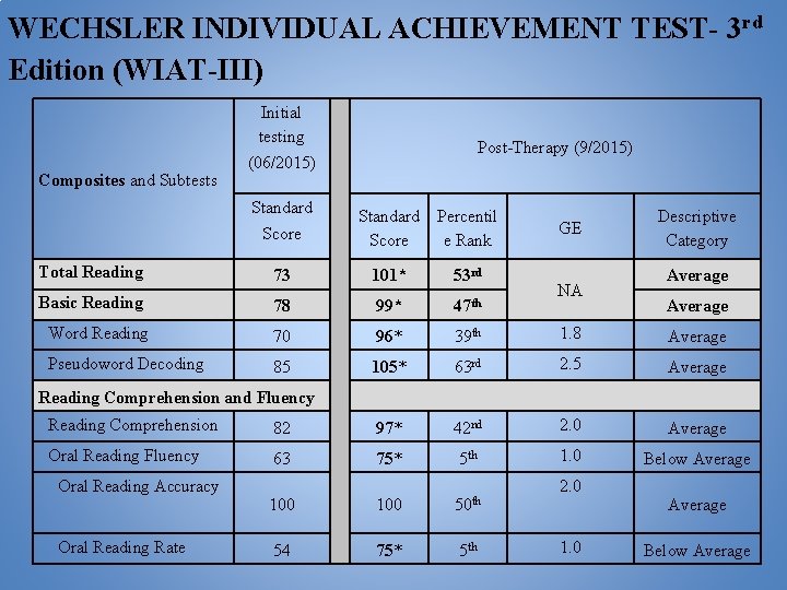 WECHSLER INDIVIDUAL ACHIEVEMENT TEST- 3 rd Edition (WIAT-III) Initial testing Composites and Subtests Post-Therapy