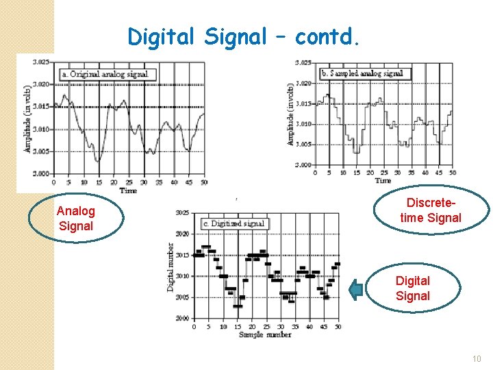 Digital Signal – contd. Analog Signal Discretetime Signal Digital Signal 10 