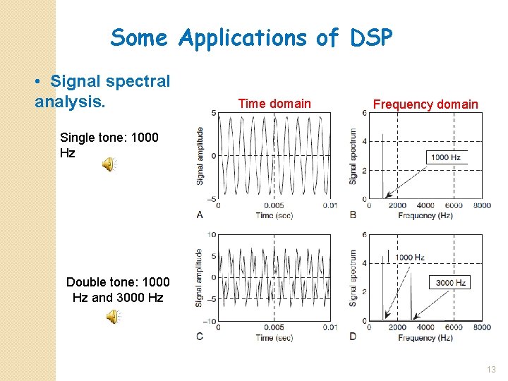 Some Applications of DSP • Signal spectral analysis. Time domain Frequency domain Single tone: