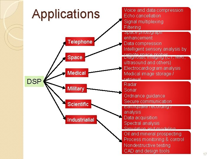 Applications Telephone Space Medical DSP Military Scientific Industrialial Voice and data compression Echo cancellation