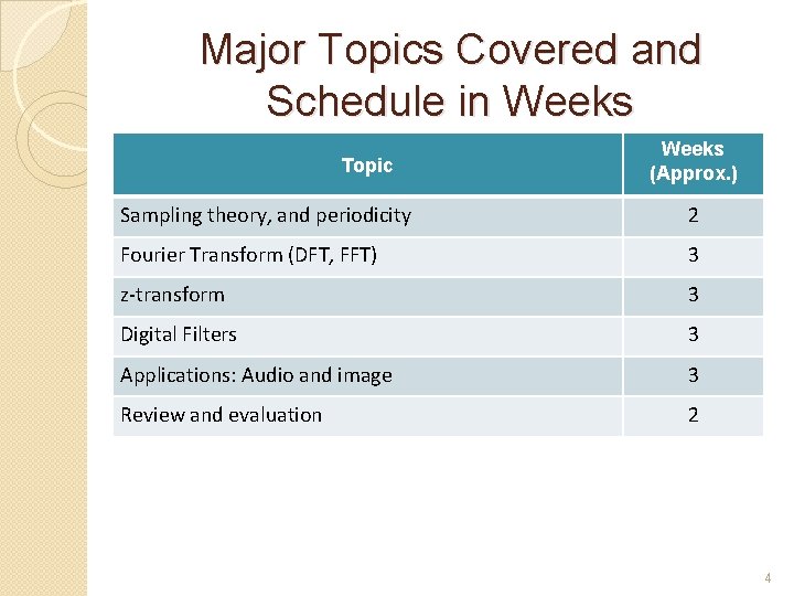 Major Topics Covered and Schedule in Weeks Topic Weeks (Approx. ) Sampling theory, and