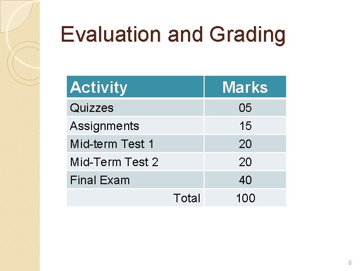Evaluation and Grading Activity Marks Quizzes Assignments 05 15 Mid-term Test 1 Mid-Term Test