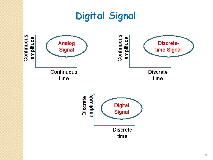 Continuous amplitude Analog Signal Continuous time Discretetime Signal Discrete time Discrete amplitude Continuous amplitude
