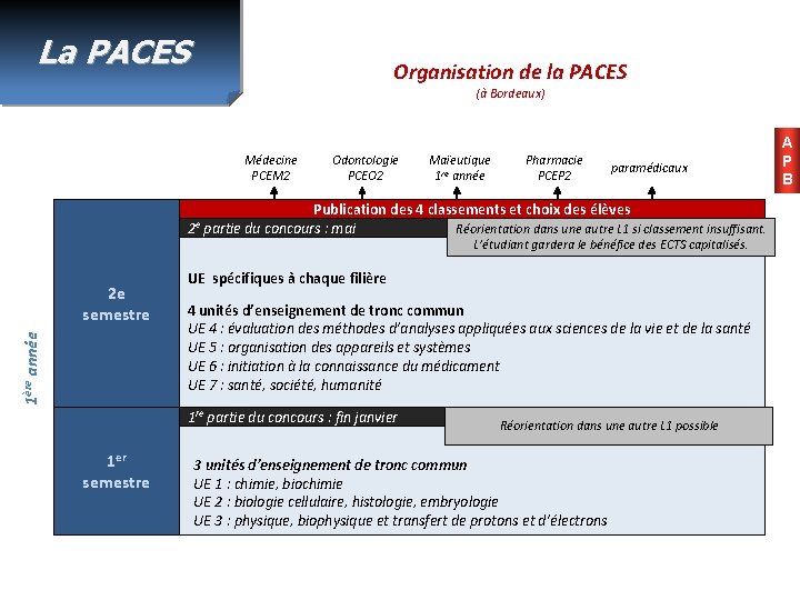 La PACES Organisation de la PACES (à Bordeaux) Médecine PCEM 2 Odontologie PCEO 2