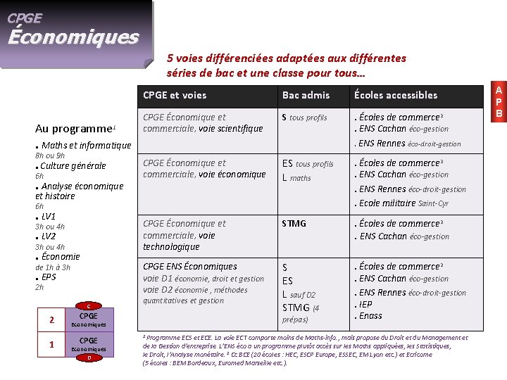 CPGE Économiques 5 voies différenciées adaptées aux différentes séries de bac et une classe