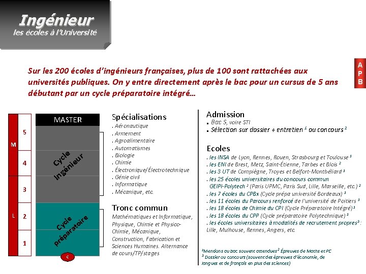 Ingénieur les écoles à l’Université Sur les 200 écoles d’ingénieurs françaises, plus de 100