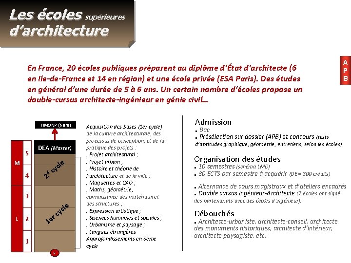 Les écoles supérieures d’architecture En France, 20 écoles publiques préparent au diplôme d’État d’architecte