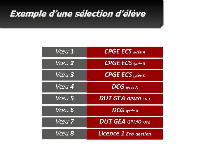 Exemple d’une sélection d’élève Vœu 1 CPGE ECS lycée A Vœu 2 CPGE ECS