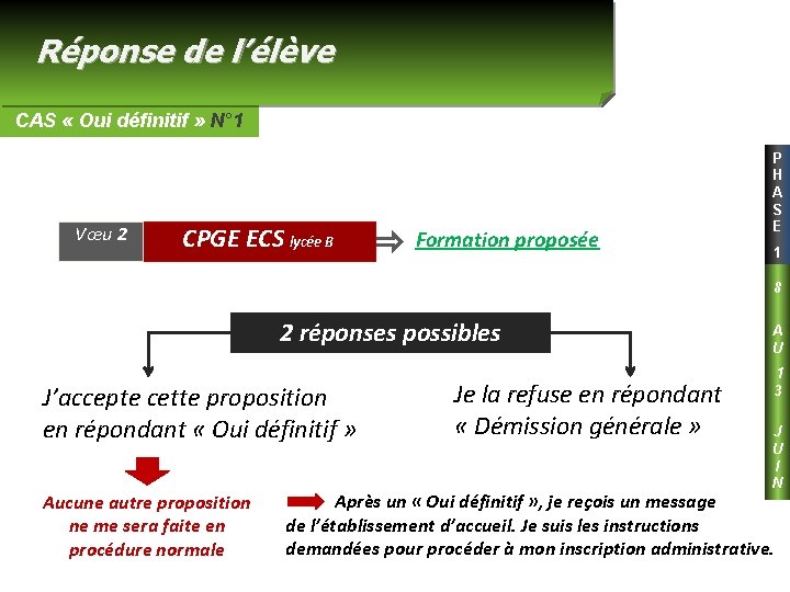 Réponse de l’élève CAS « Oui définitif » N° 1 Vœu 2 CPGE ECS