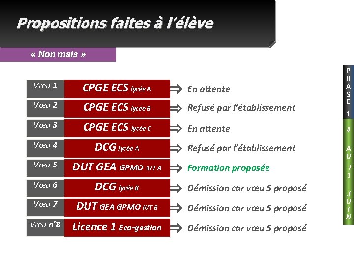 Propositions faites à l’élève « Non mais » Vœu 1 CPGE ECS lycée A