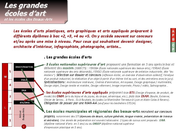 Les grandes écoles d’art et les écoles des Beaux-Arts Les écoles d’arts plastiques, arts