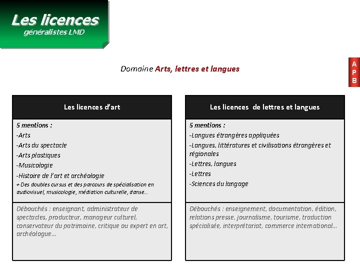 Les licences généralistes LMD Domaine Arts, lettres et langues Les licences d’art 5 mentions