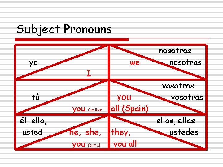Subject Pronouns yo we nosotros nosotras I tú you él, ella, usted familiar he,